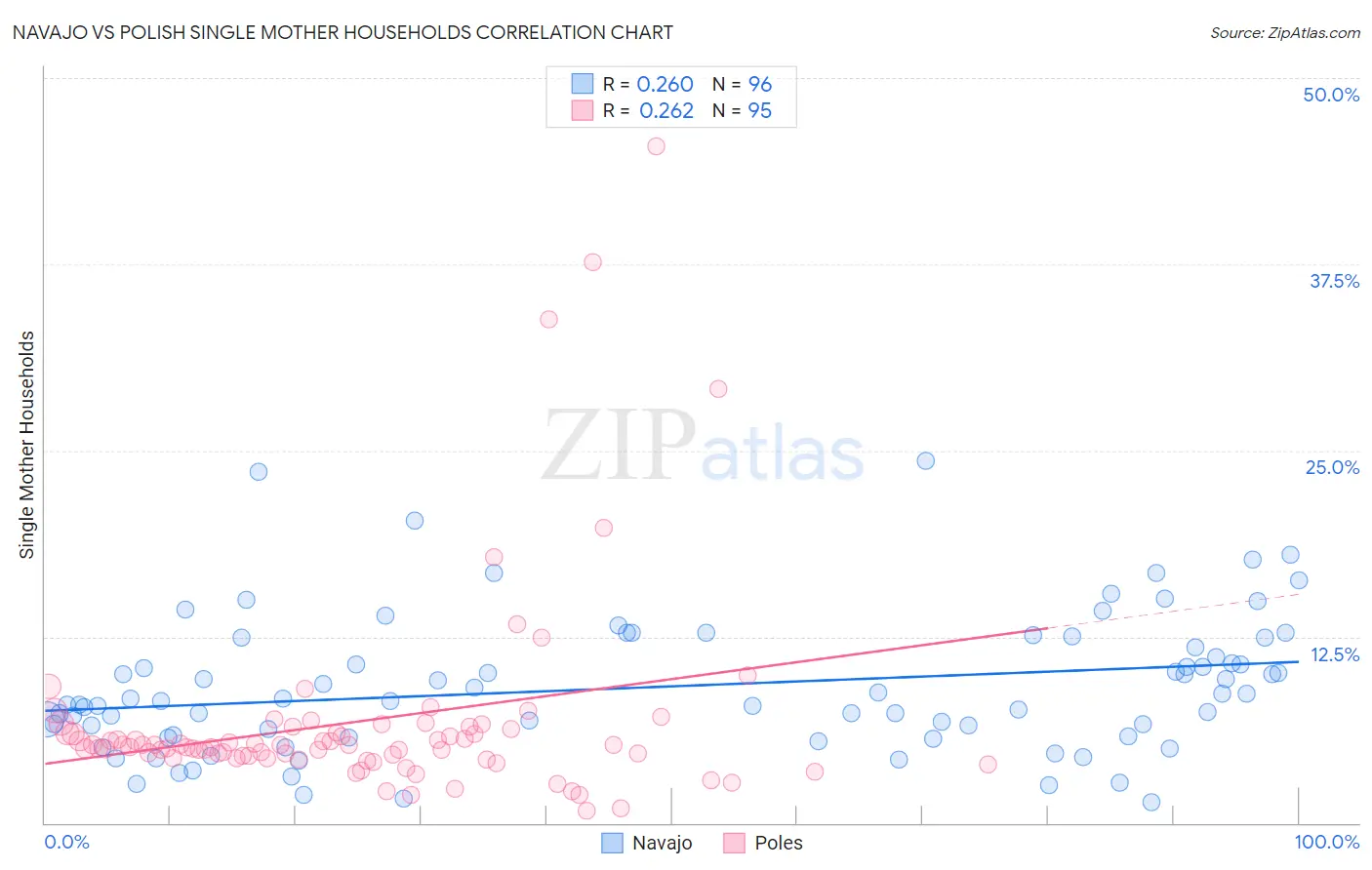 Navajo vs Polish Single Mother Households