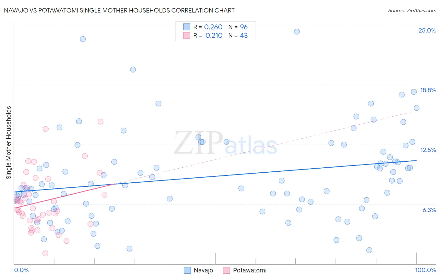 Navajo vs Potawatomi Single Mother Households