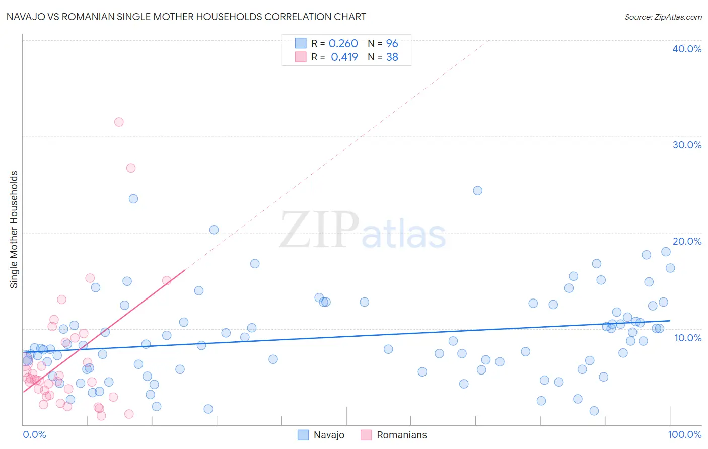 Navajo vs Romanian Single Mother Households