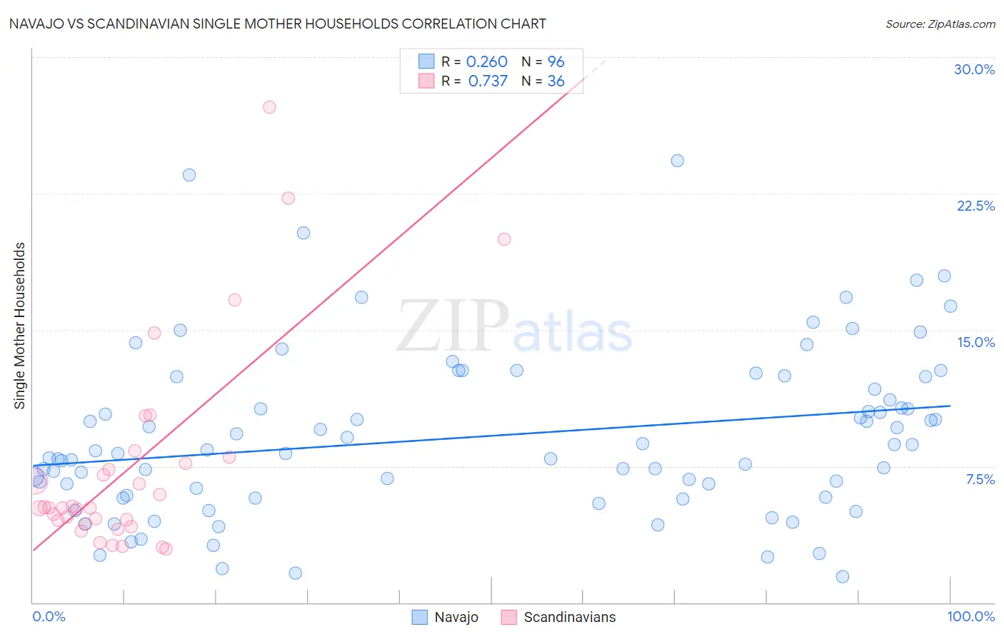 Navajo vs Scandinavian Single Mother Households