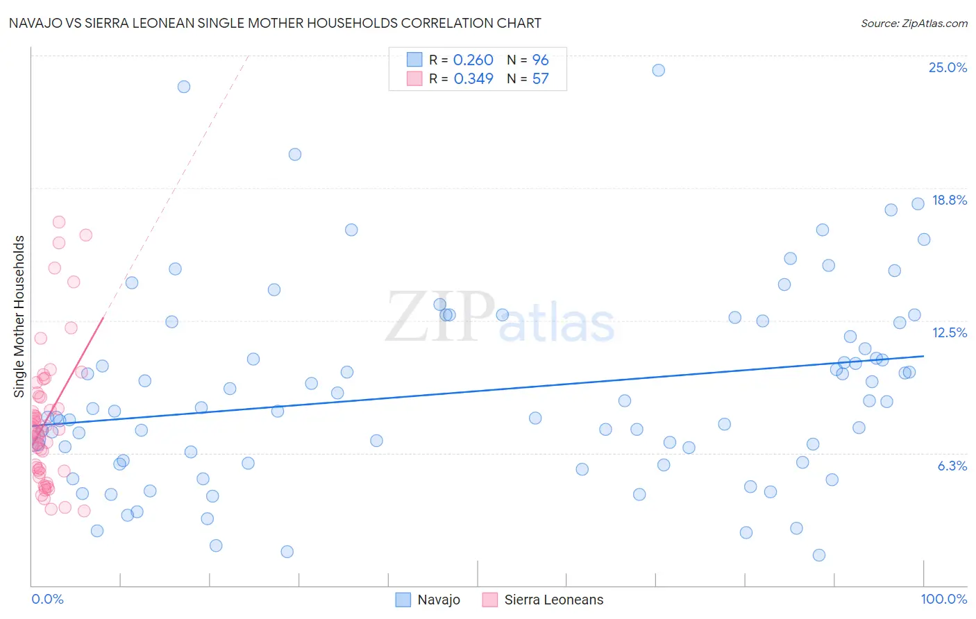 Navajo vs Sierra Leonean Single Mother Households