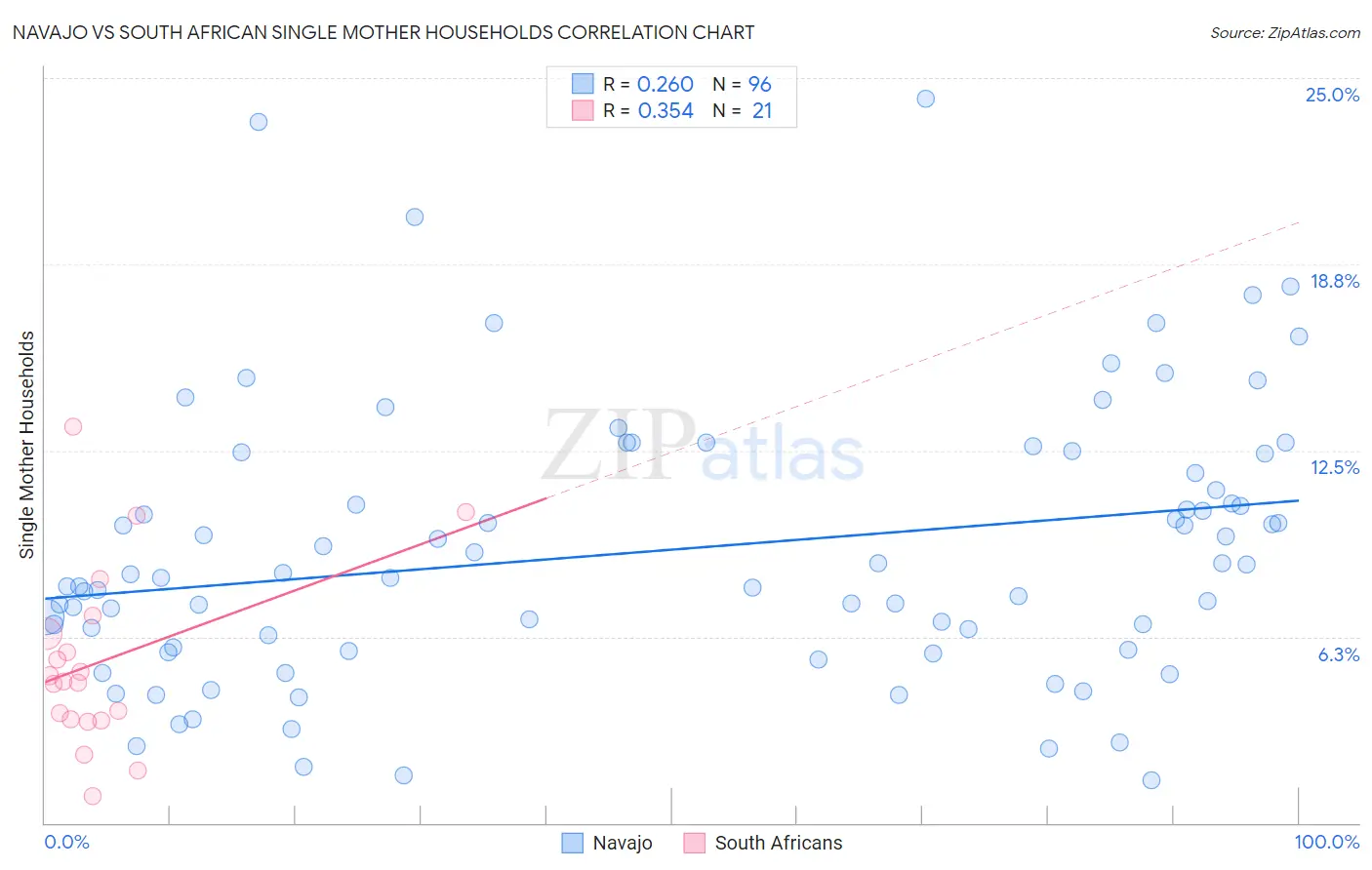 Navajo vs South African Single Mother Households