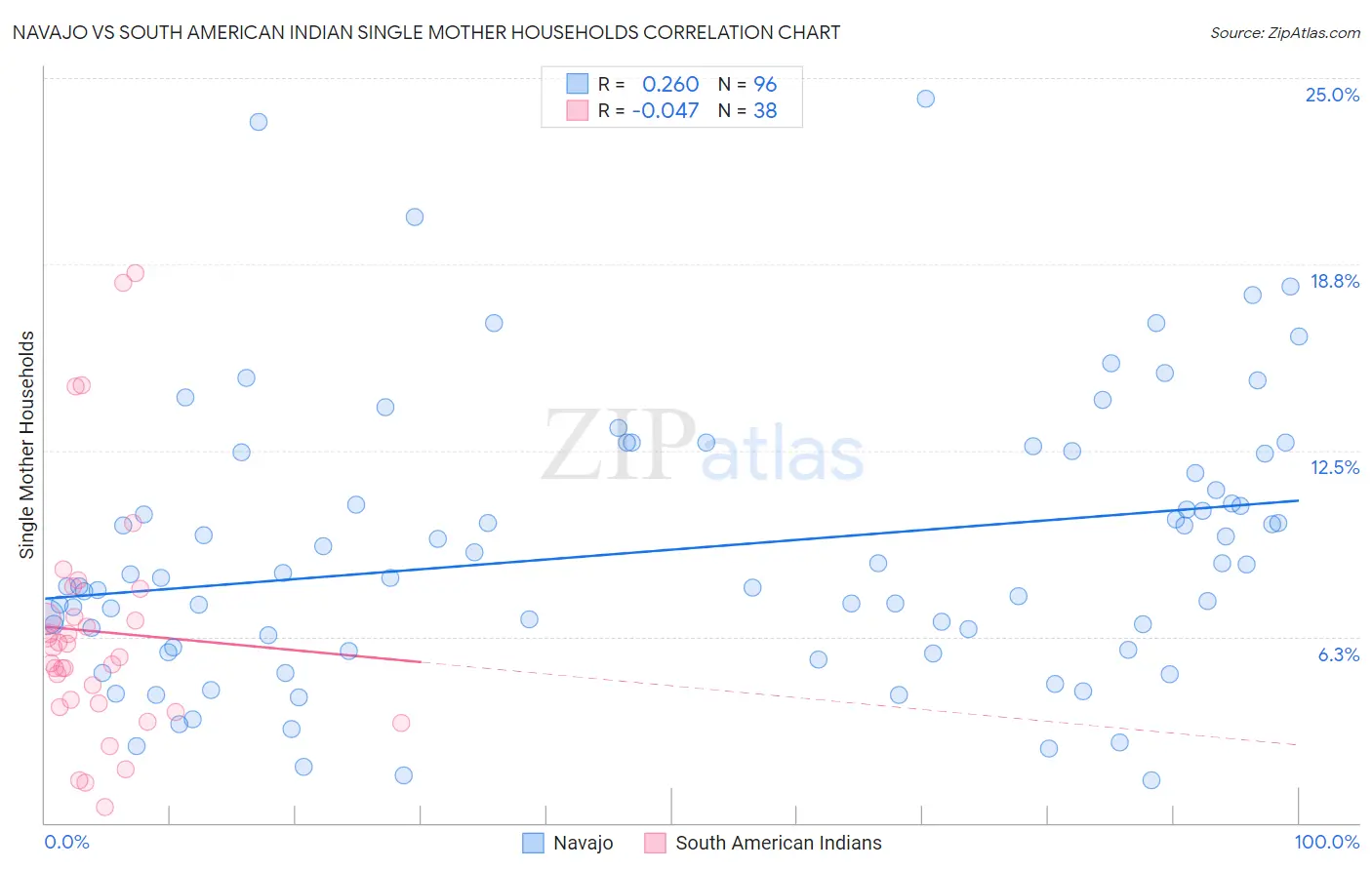 Navajo vs South American Indian Single Mother Households