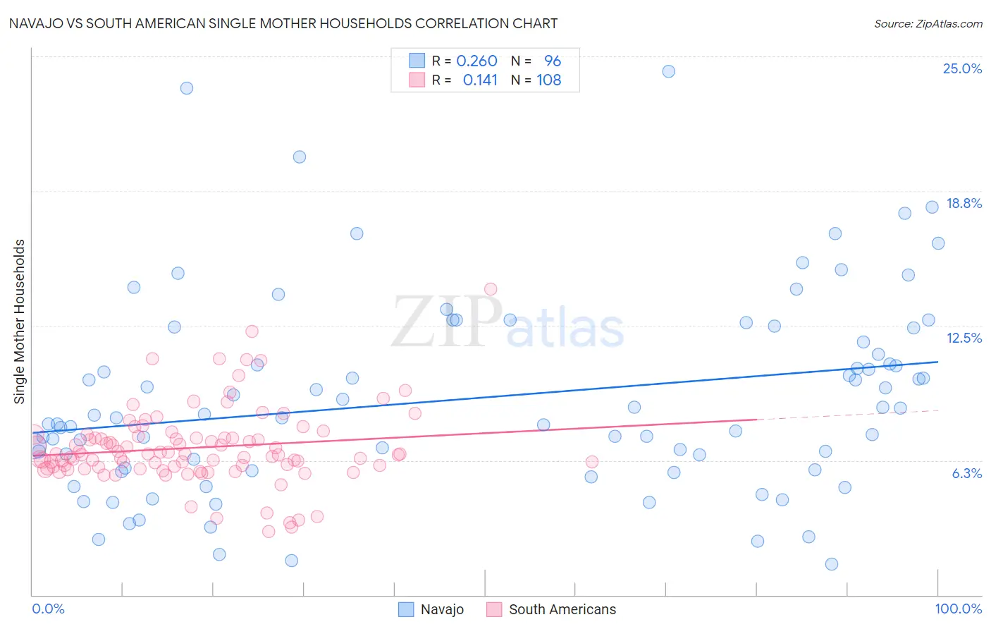 Navajo vs South American Single Mother Households