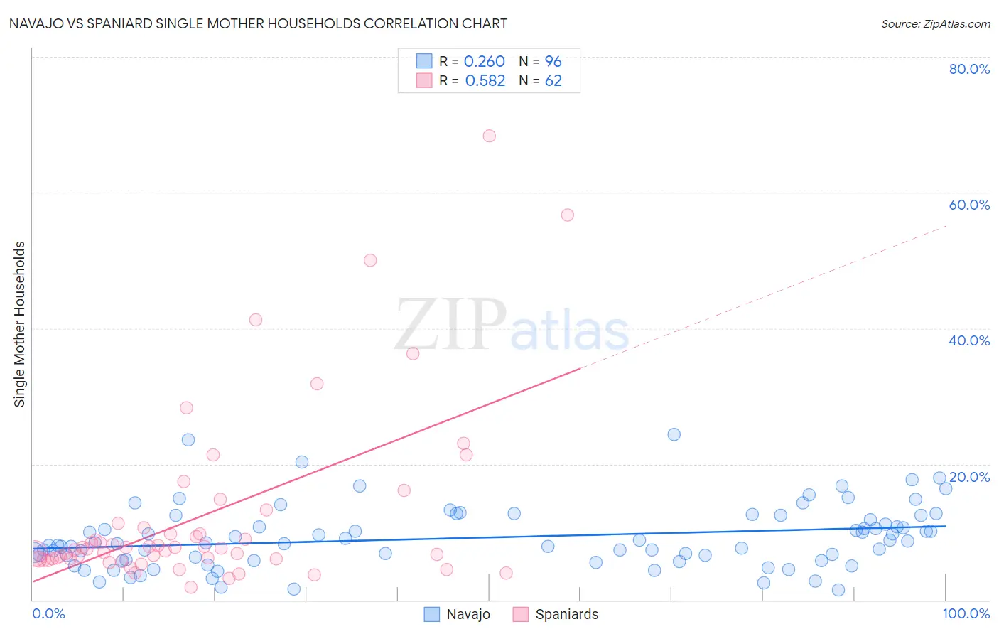 Navajo vs Spaniard Single Mother Households