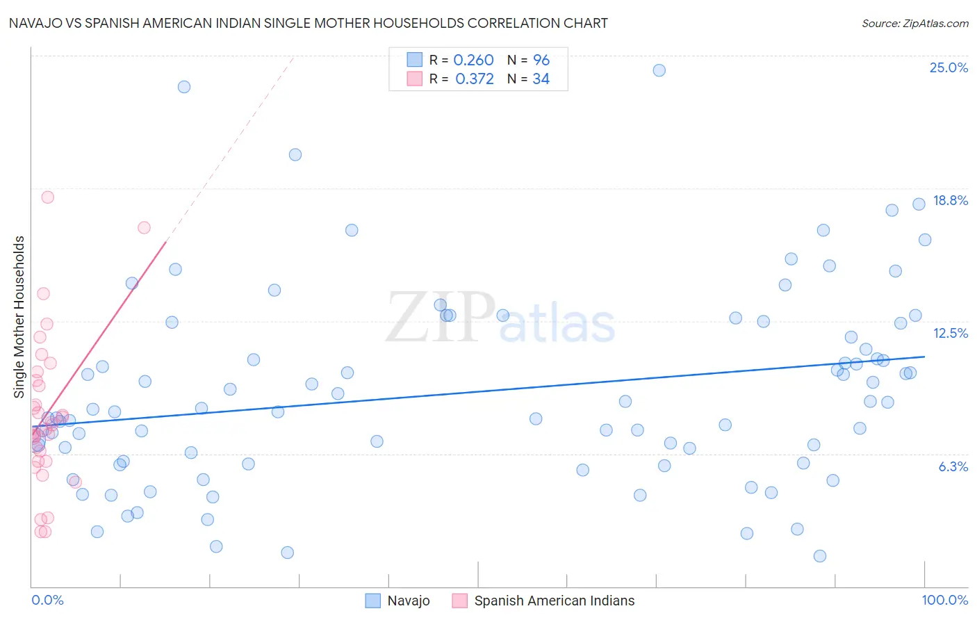 Navajo vs Spanish American Indian Single Mother Households