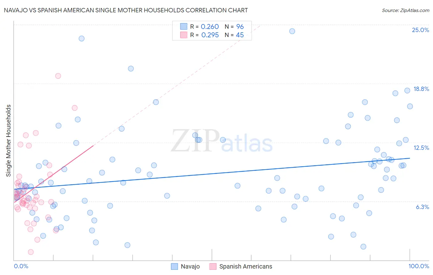 Navajo vs Spanish American Single Mother Households