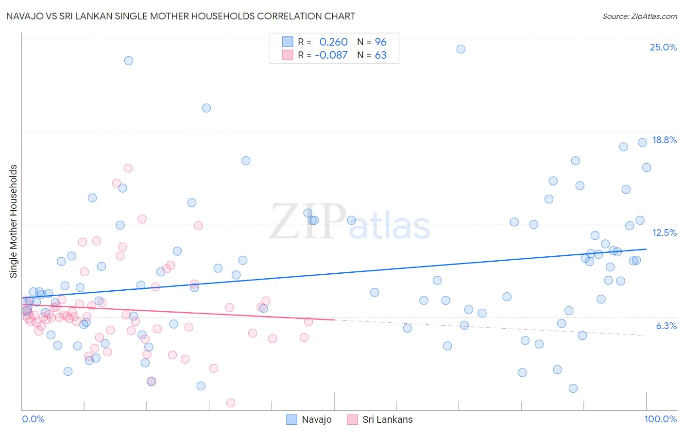 Navajo vs Sri Lankan Single Mother Households