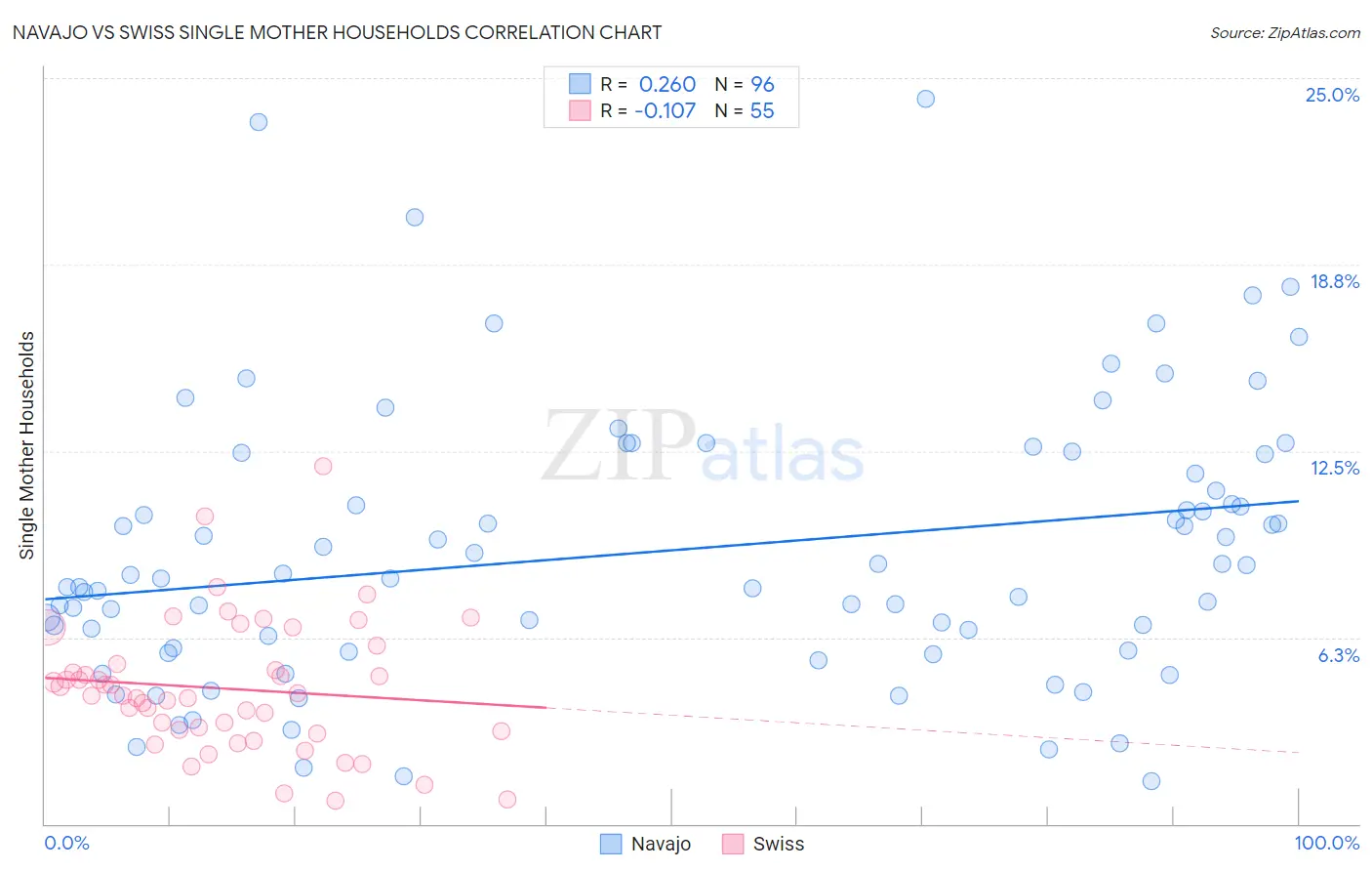 Navajo vs Swiss Single Mother Households