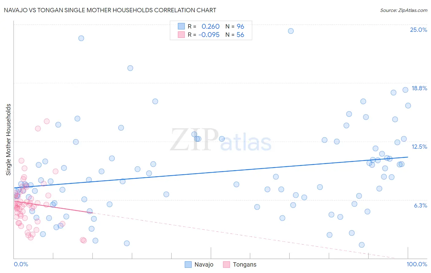 Navajo vs Tongan Single Mother Households