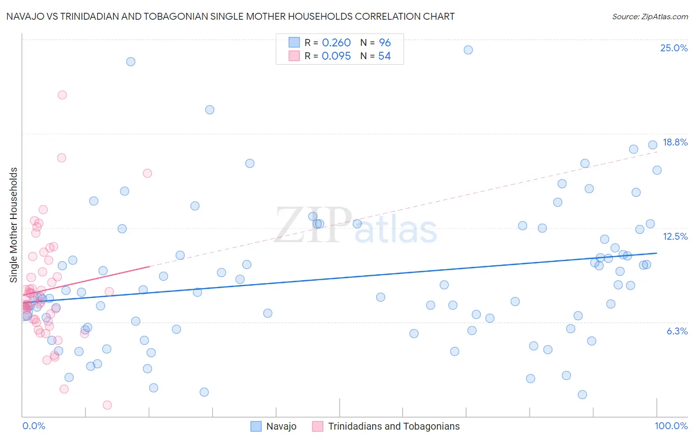 Navajo vs Trinidadian and Tobagonian Single Mother Households