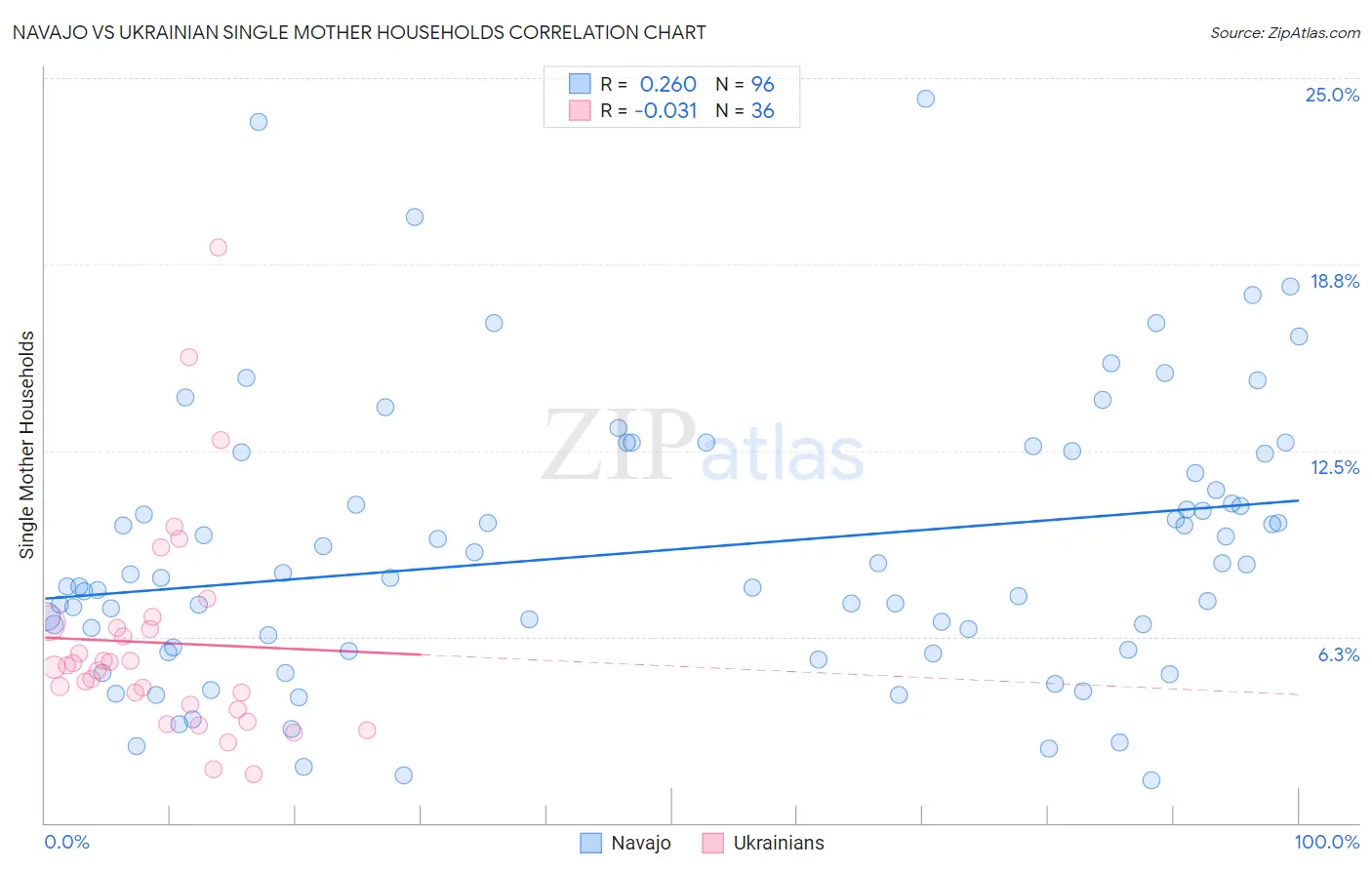 Navajo vs Ukrainian Single Mother Households