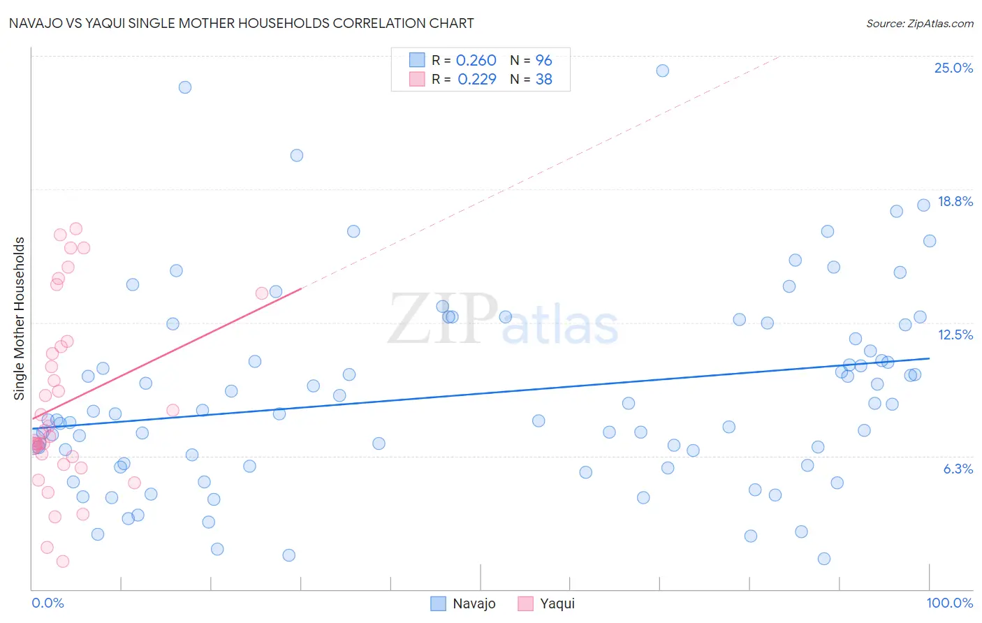 Navajo vs Yaqui Single Mother Households