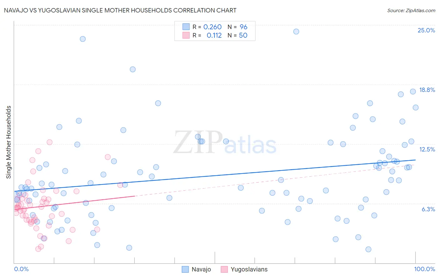 Navajo vs Yugoslavian Single Mother Households