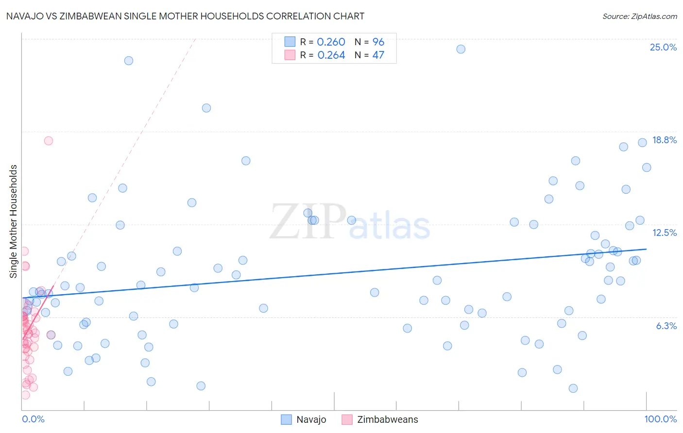 Navajo vs Zimbabwean Single Mother Households