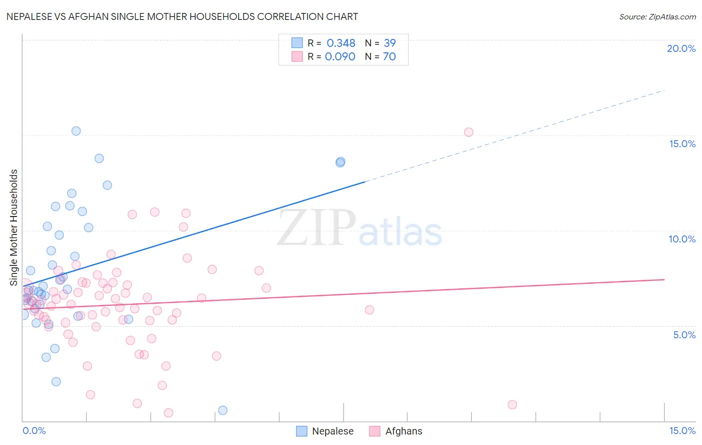Nepalese vs Afghan Single Mother Households