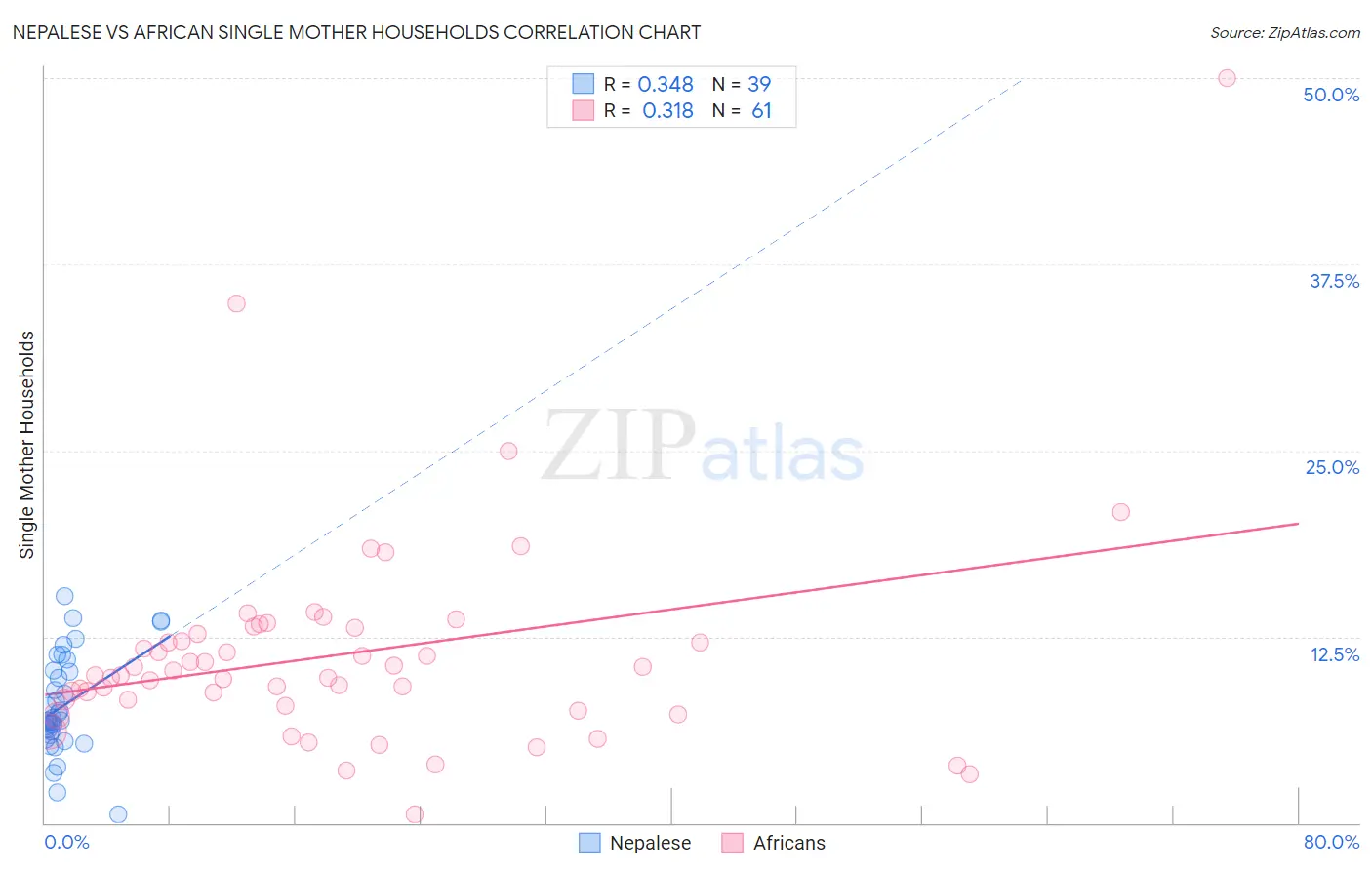 Nepalese vs African Single Mother Households