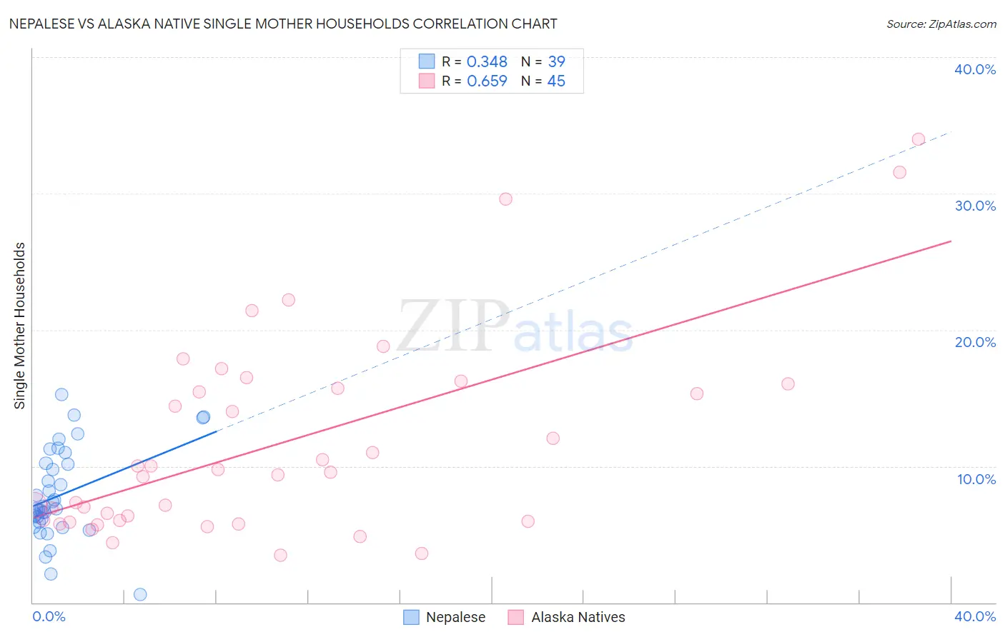 Nepalese vs Alaska Native Single Mother Households