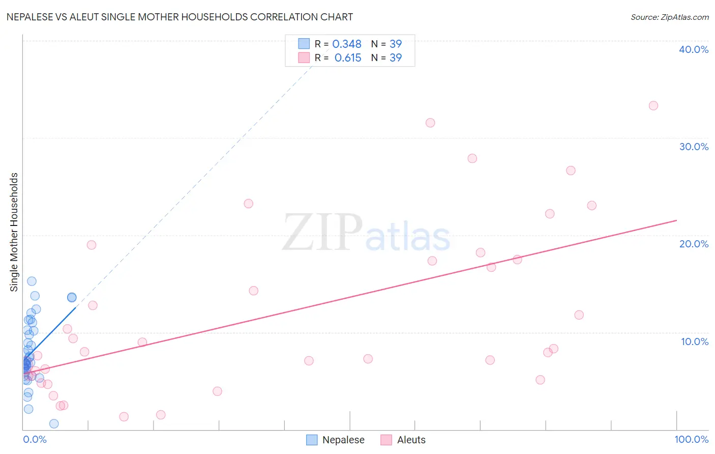Nepalese vs Aleut Single Mother Households