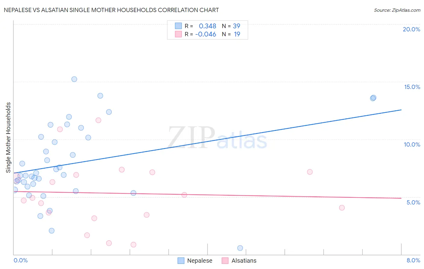 Nepalese vs Alsatian Single Mother Households