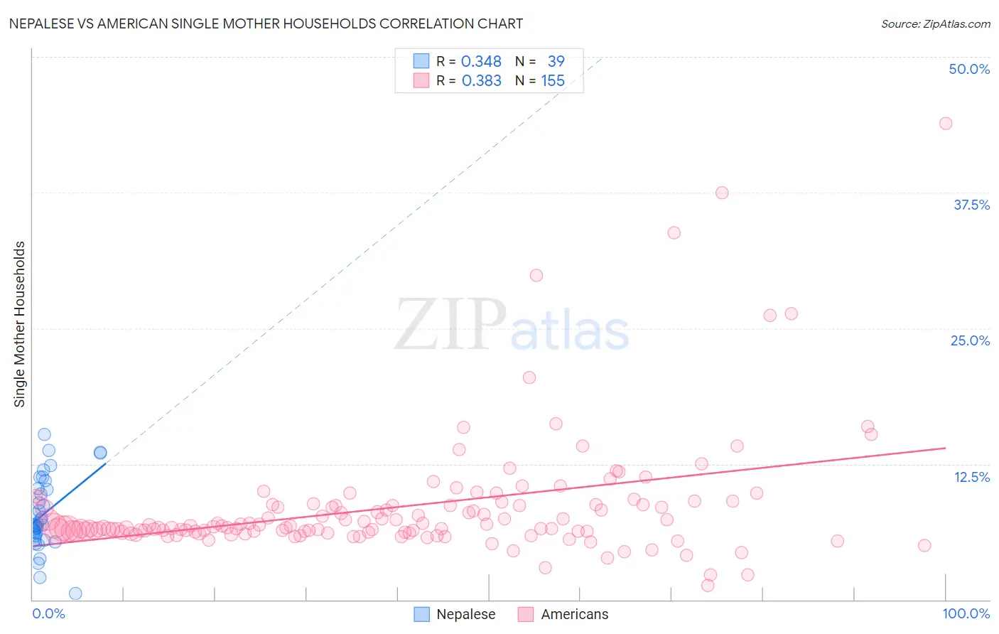 Nepalese vs American Single Mother Households