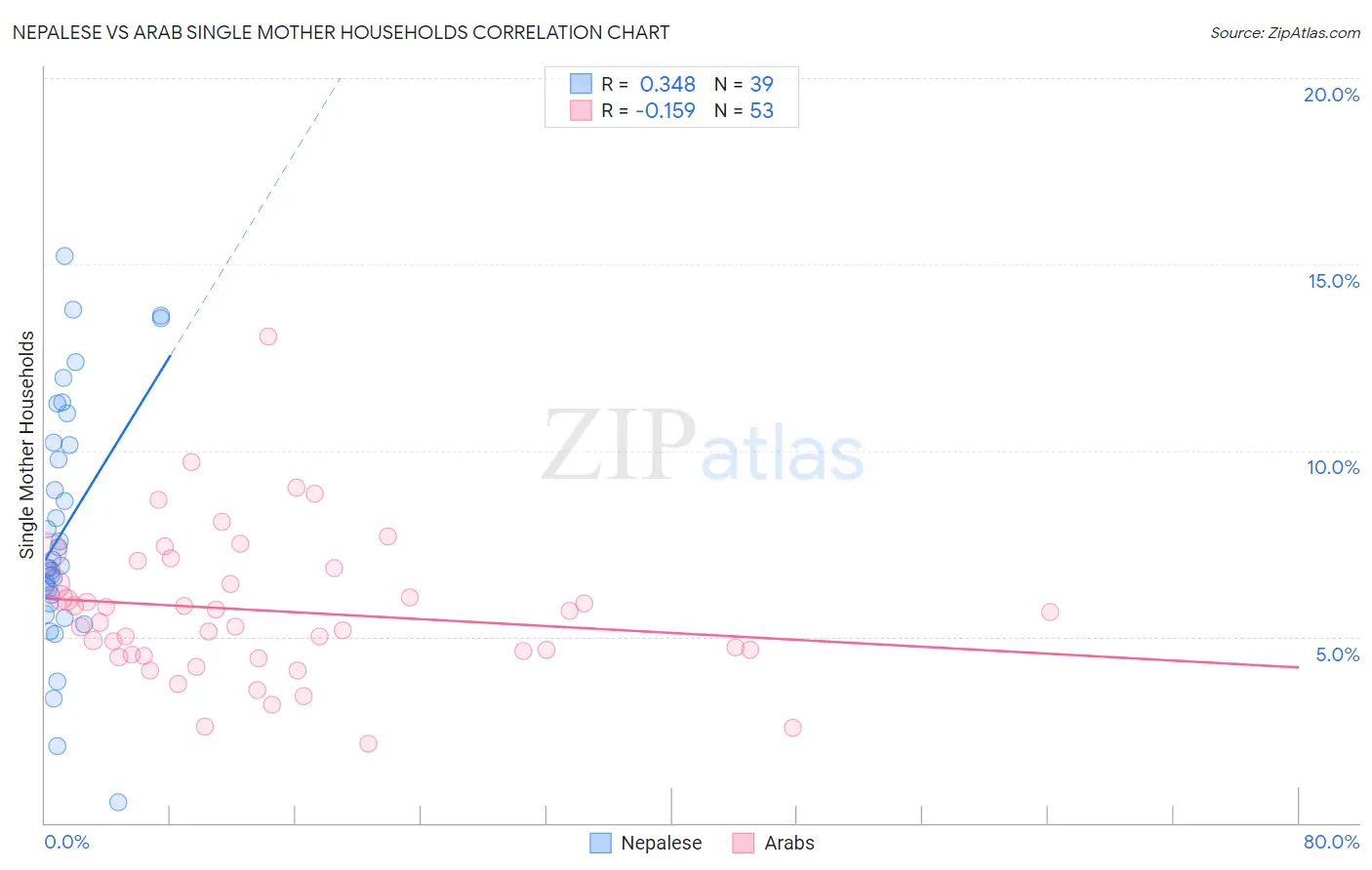 Nepalese vs Arab Single Mother Households