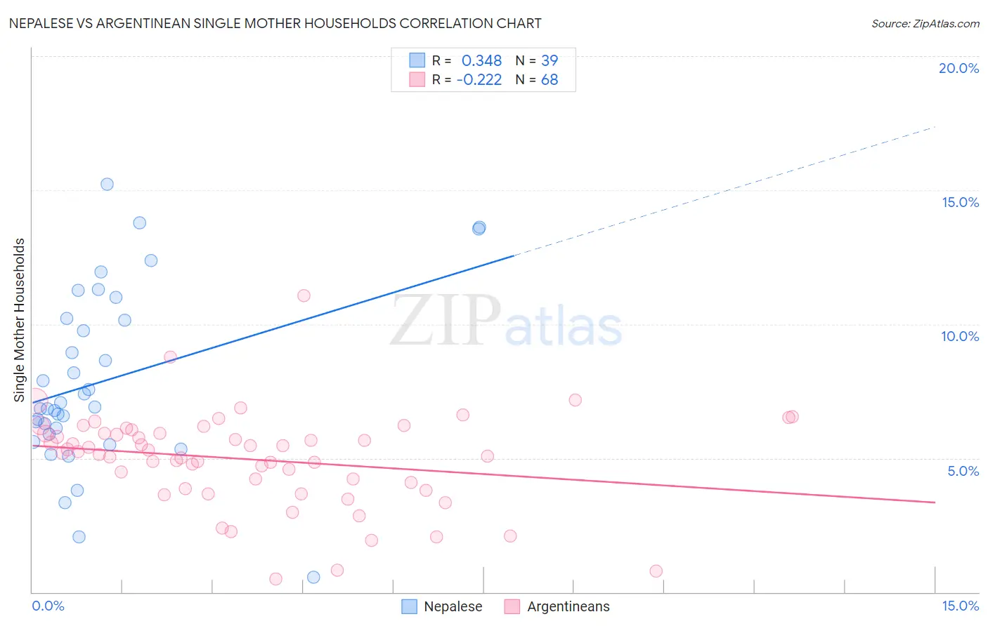 Nepalese vs Argentinean Single Mother Households