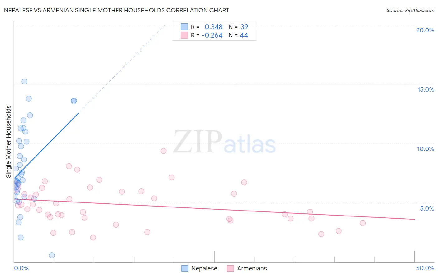 Nepalese vs Armenian Single Mother Households