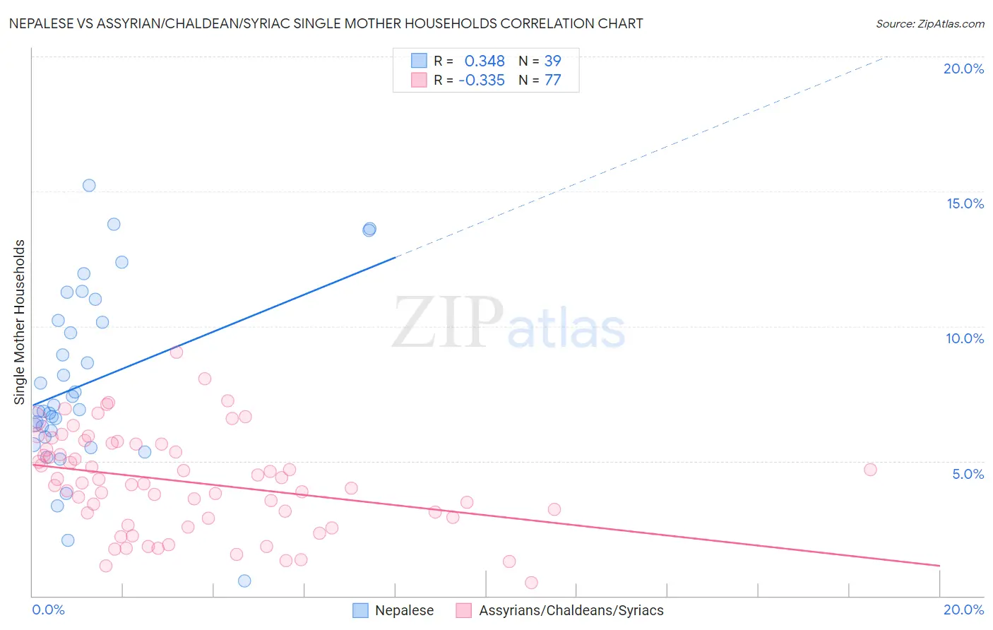 Nepalese vs Assyrian/Chaldean/Syriac Single Mother Households