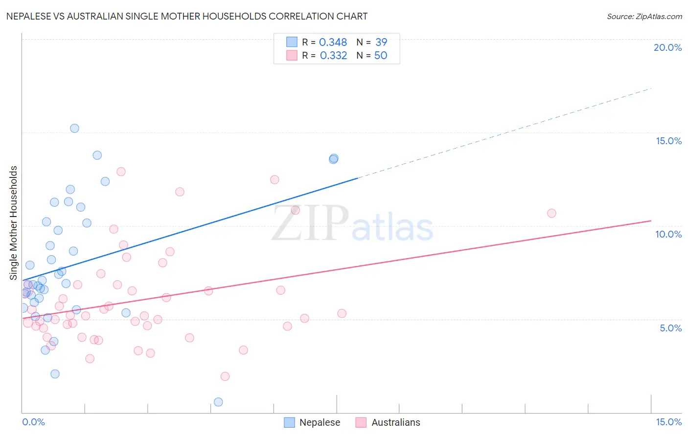 Nepalese vs Australian Single Mother Households