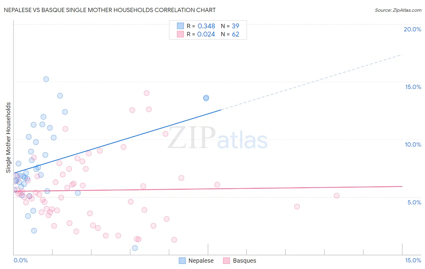 Nepalese vs Basque Single Mother Households