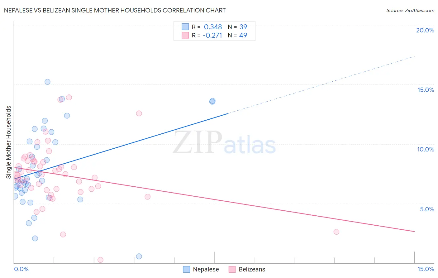 Nepalese vs Belizean Single Mother Households