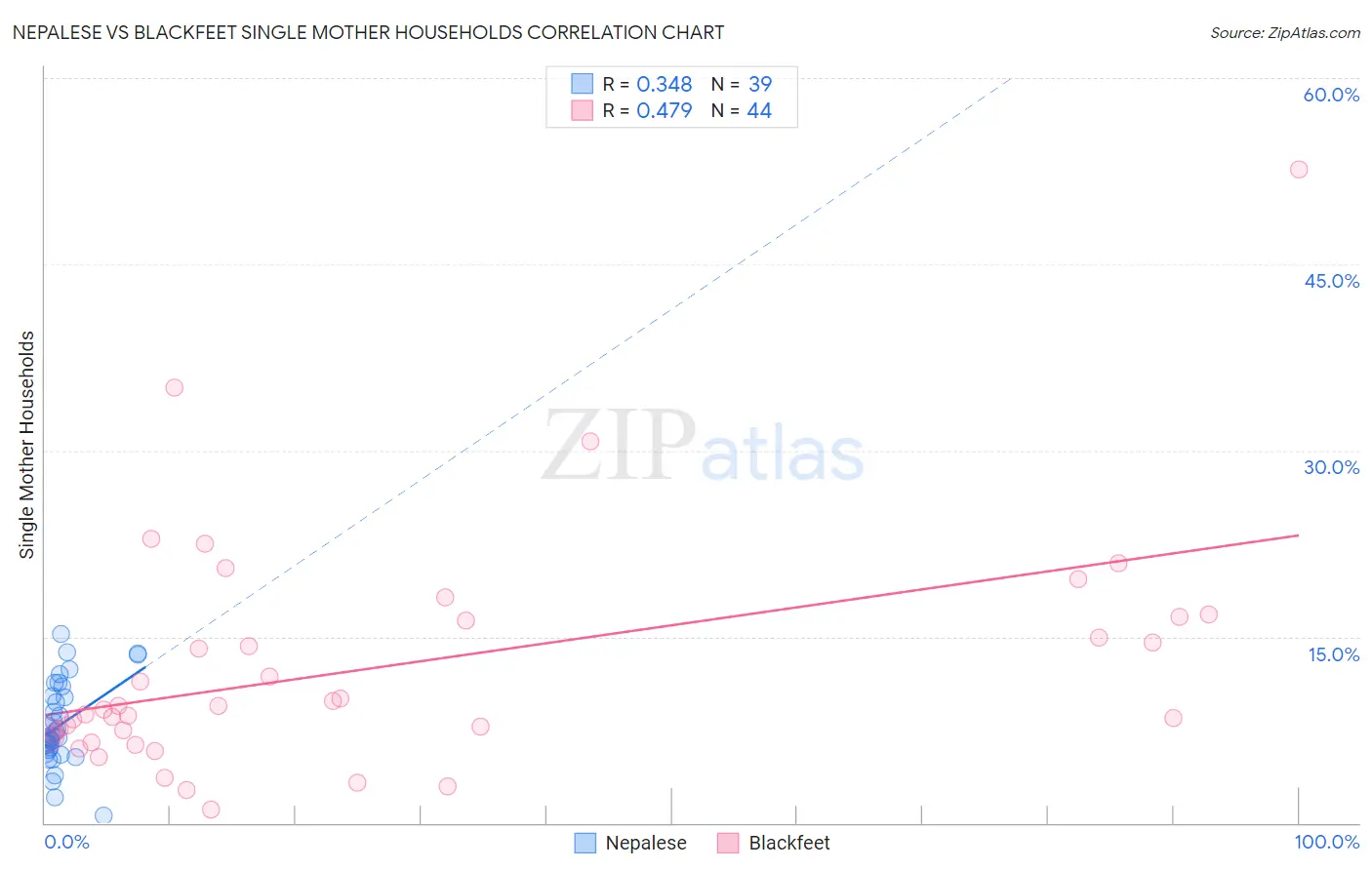 Nepalese vs Blackfeet Single Mother Households