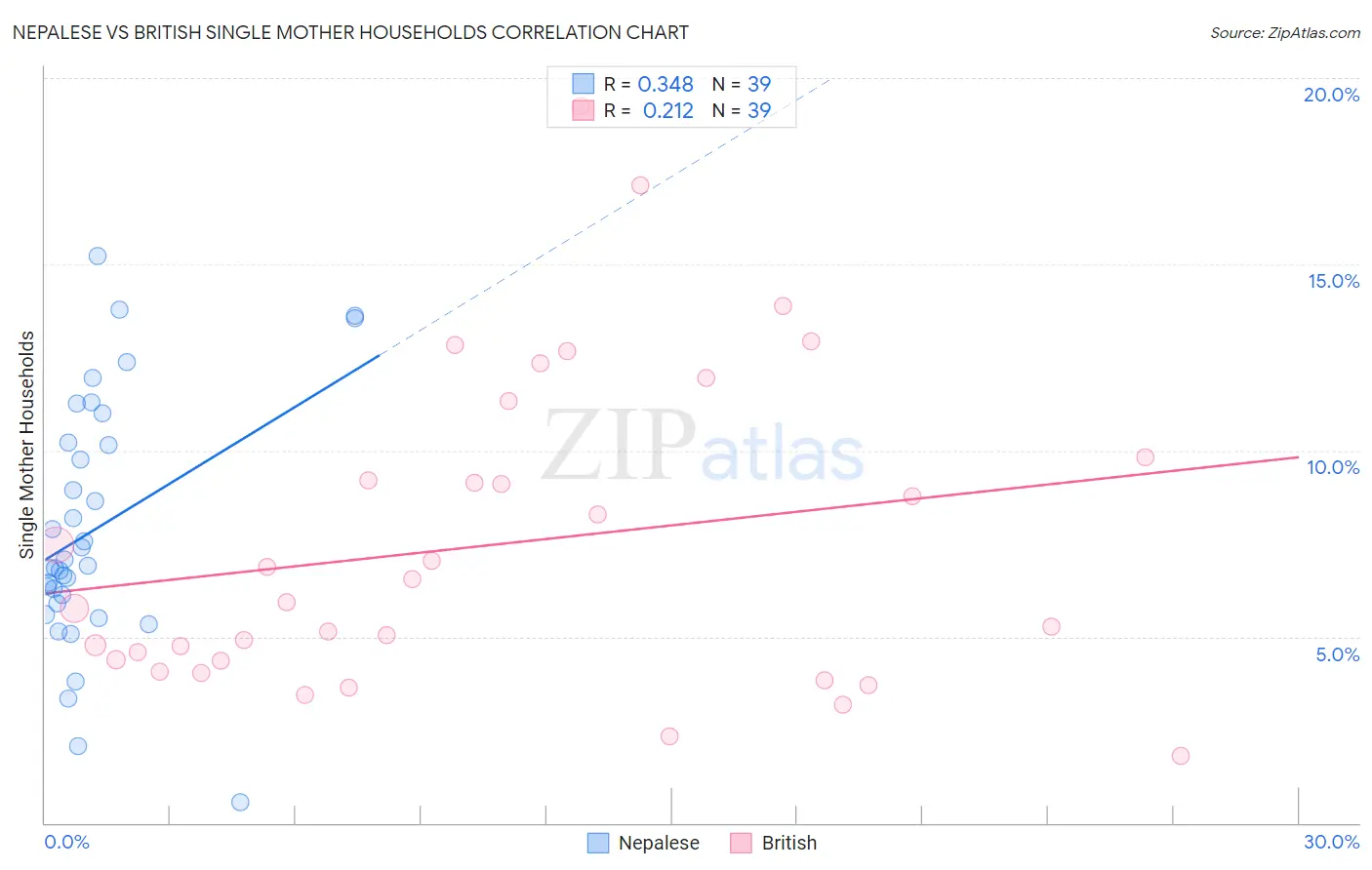 Nepalese vs British Single Mother Households