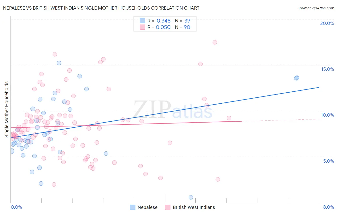 Nepalese vs British West Indian Single Mother Households