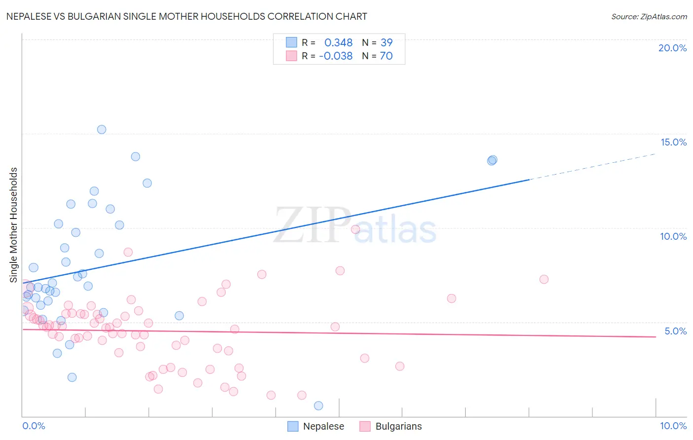 Nepalese vs Bulgarian Single Mother Households