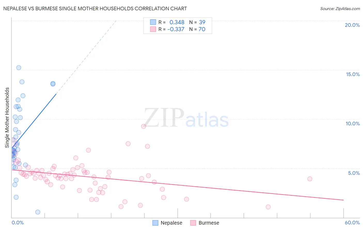 Nepalese vs Burmese Single Mother Households