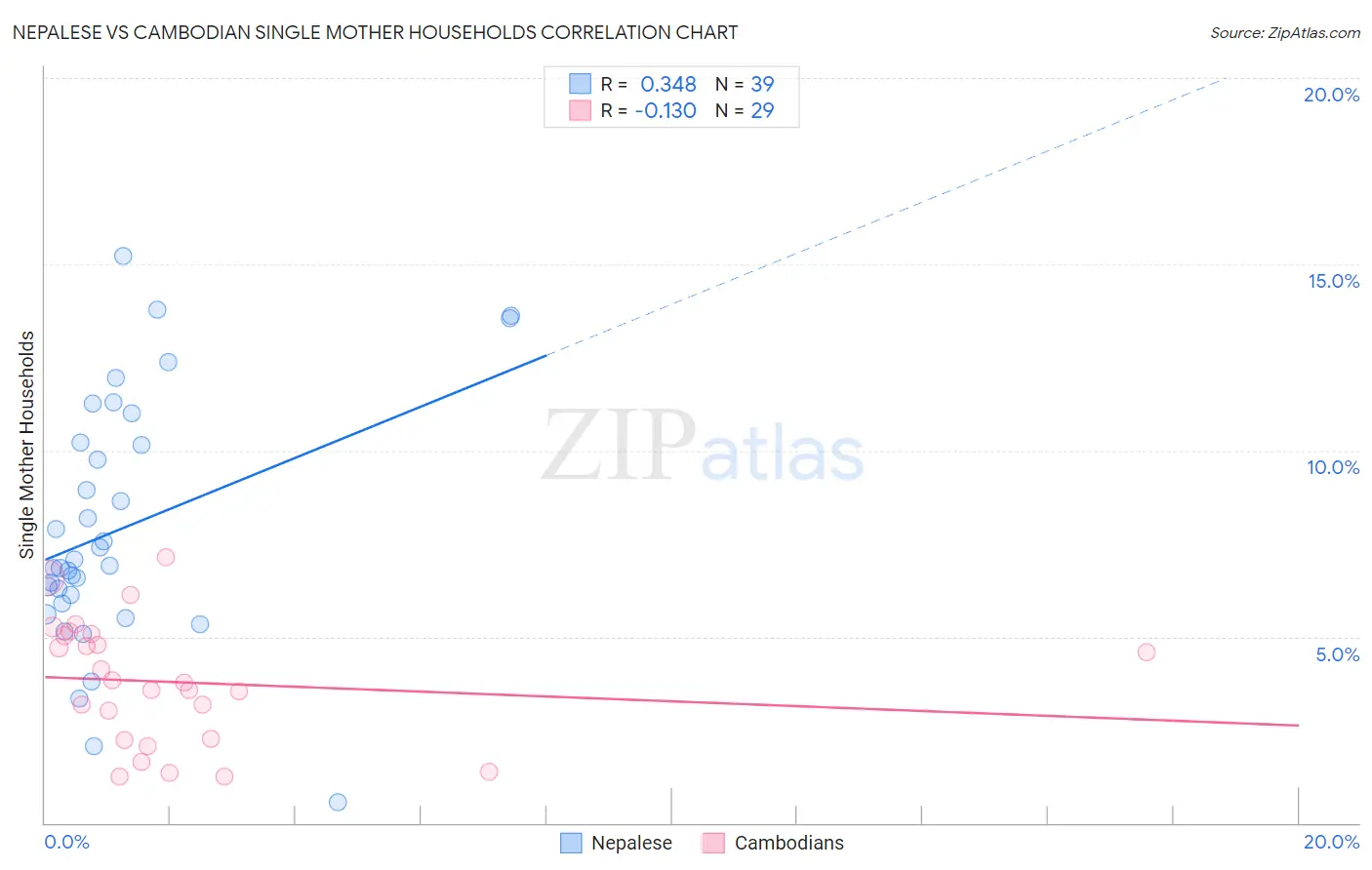 Nepalese vs Cambodian Single Mother Households