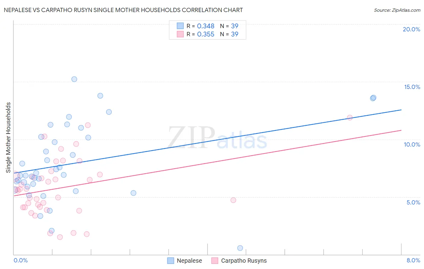 Nepalese vs Carpatho Rusyn Single Mother Households