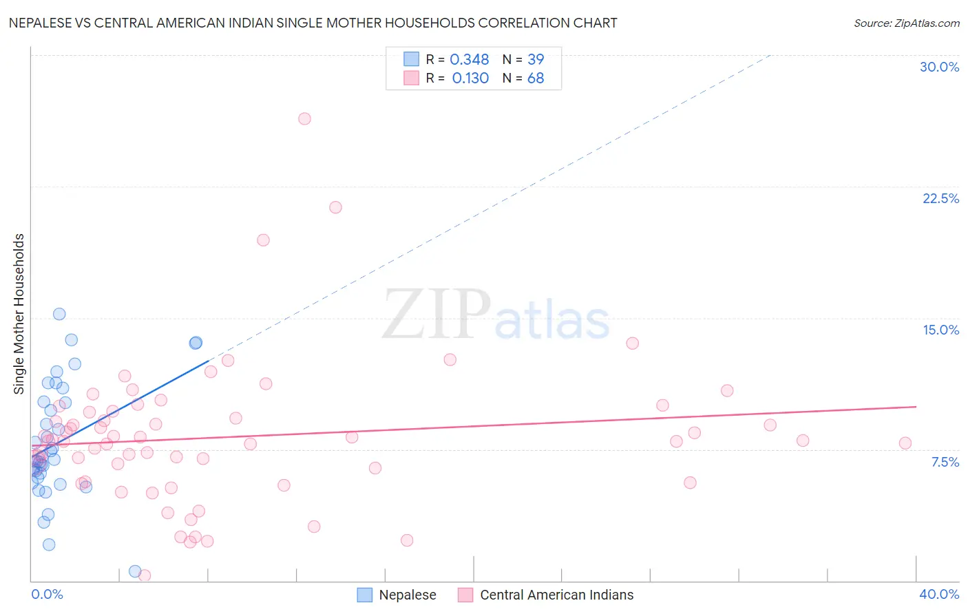 Nepalese vs Central American Indian Single Mother Households