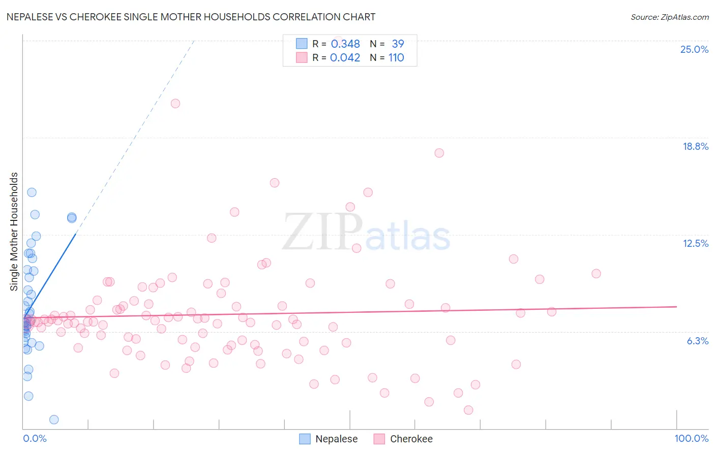 Nepalese vs Cherokee Single Mother Households