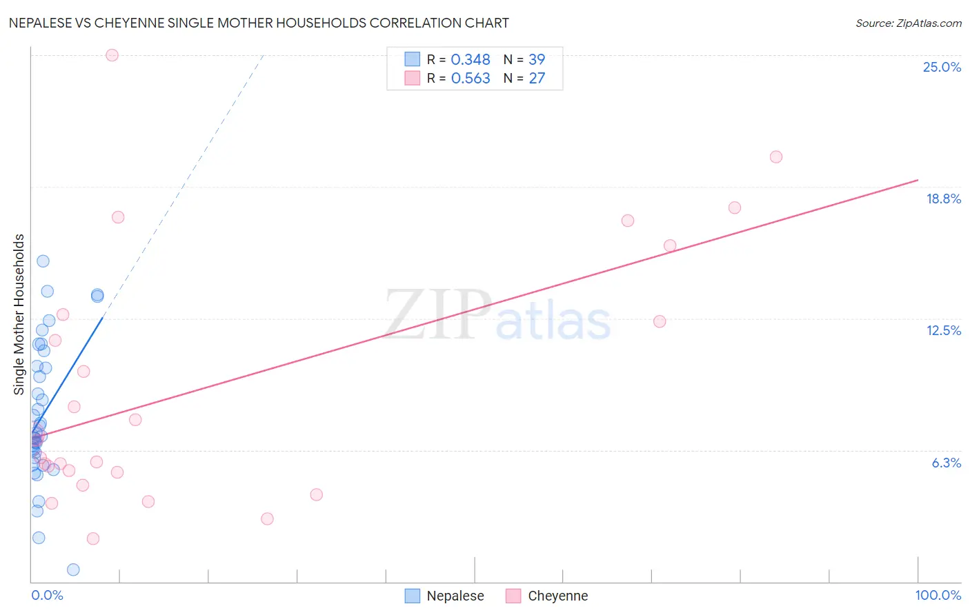 Nepalese vs Cheyenne Single Mother Households