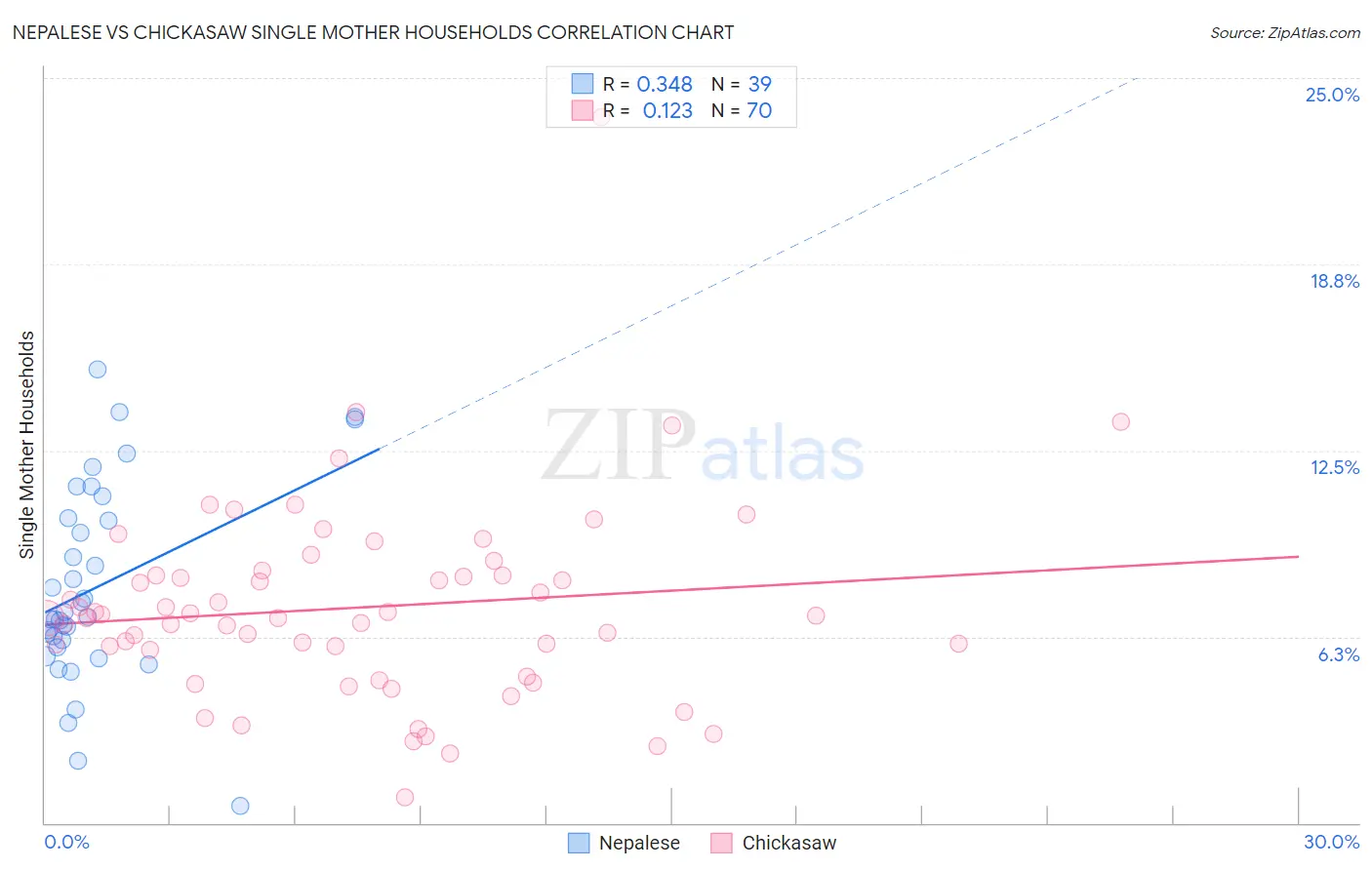 Nepalese vs Chickasaw Single Mother Households