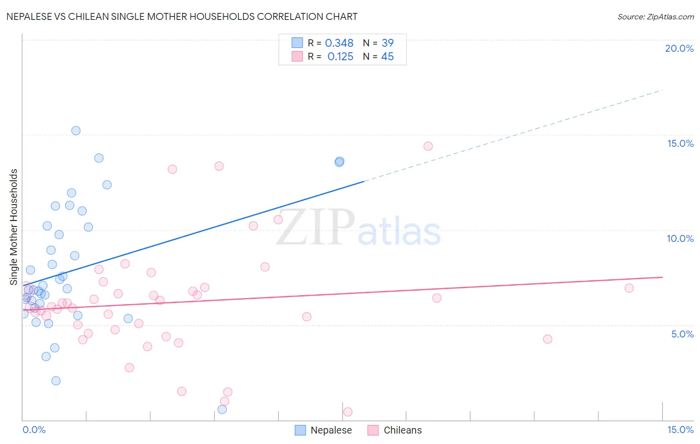 Nepalese vs Chilean Single Mother Households