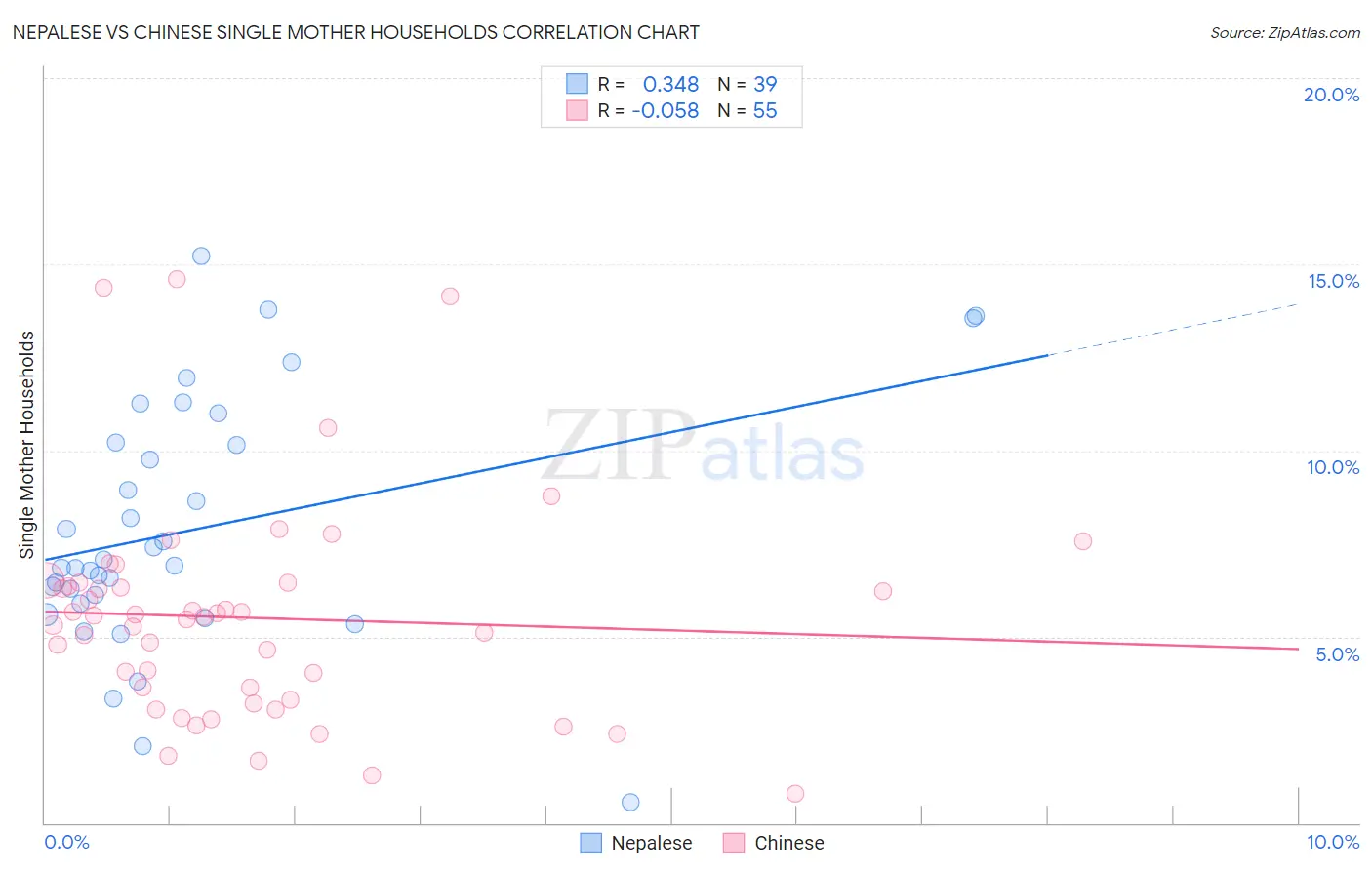 Nepalese vs Chinese Single Mother Households