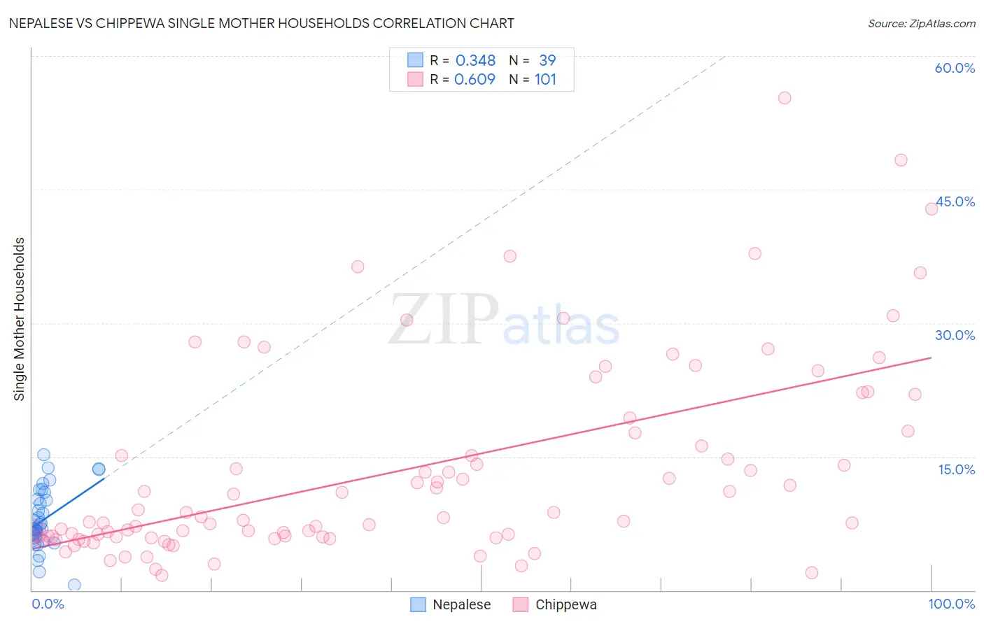 Nepalese vs Chippewa Single Mother Households