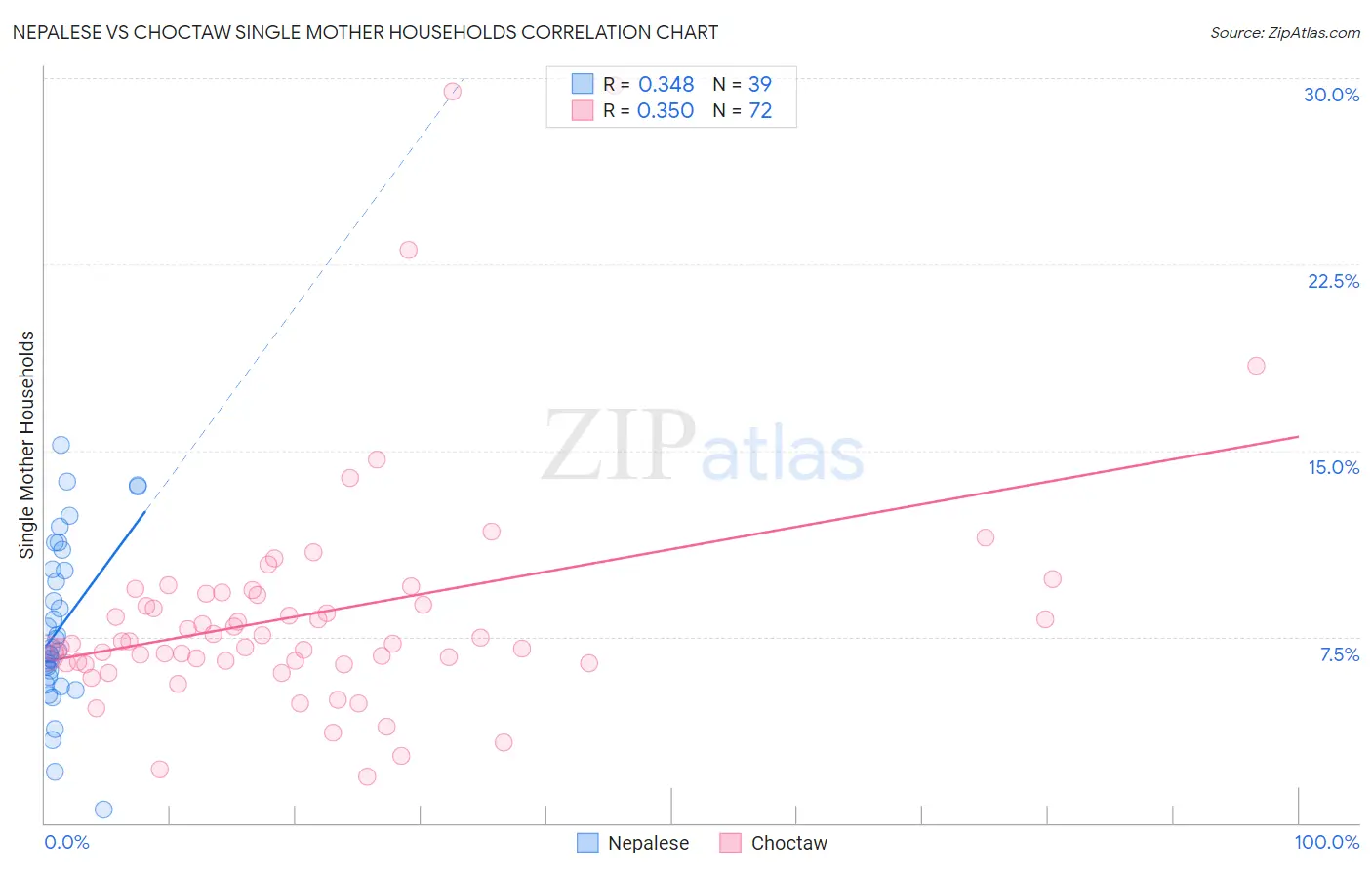 Nepalese vs Choctaw Single Mother Households