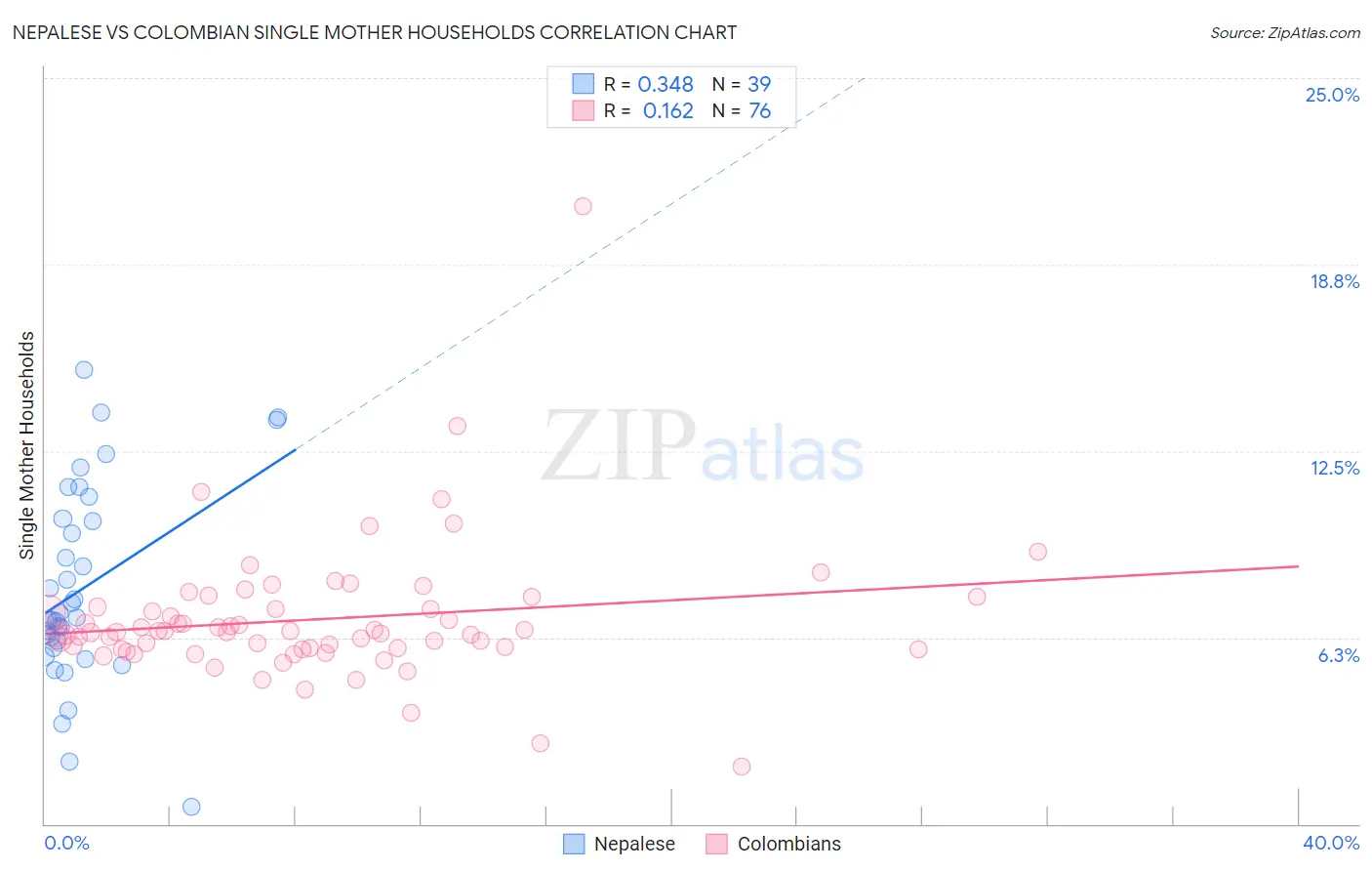 Nepalese vs Colombian Single Mother Households