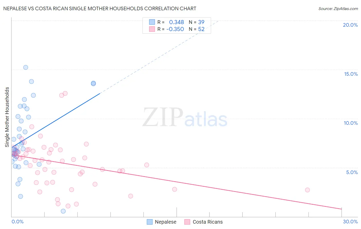 Nepalese vs Costa Rican Single Mother Households