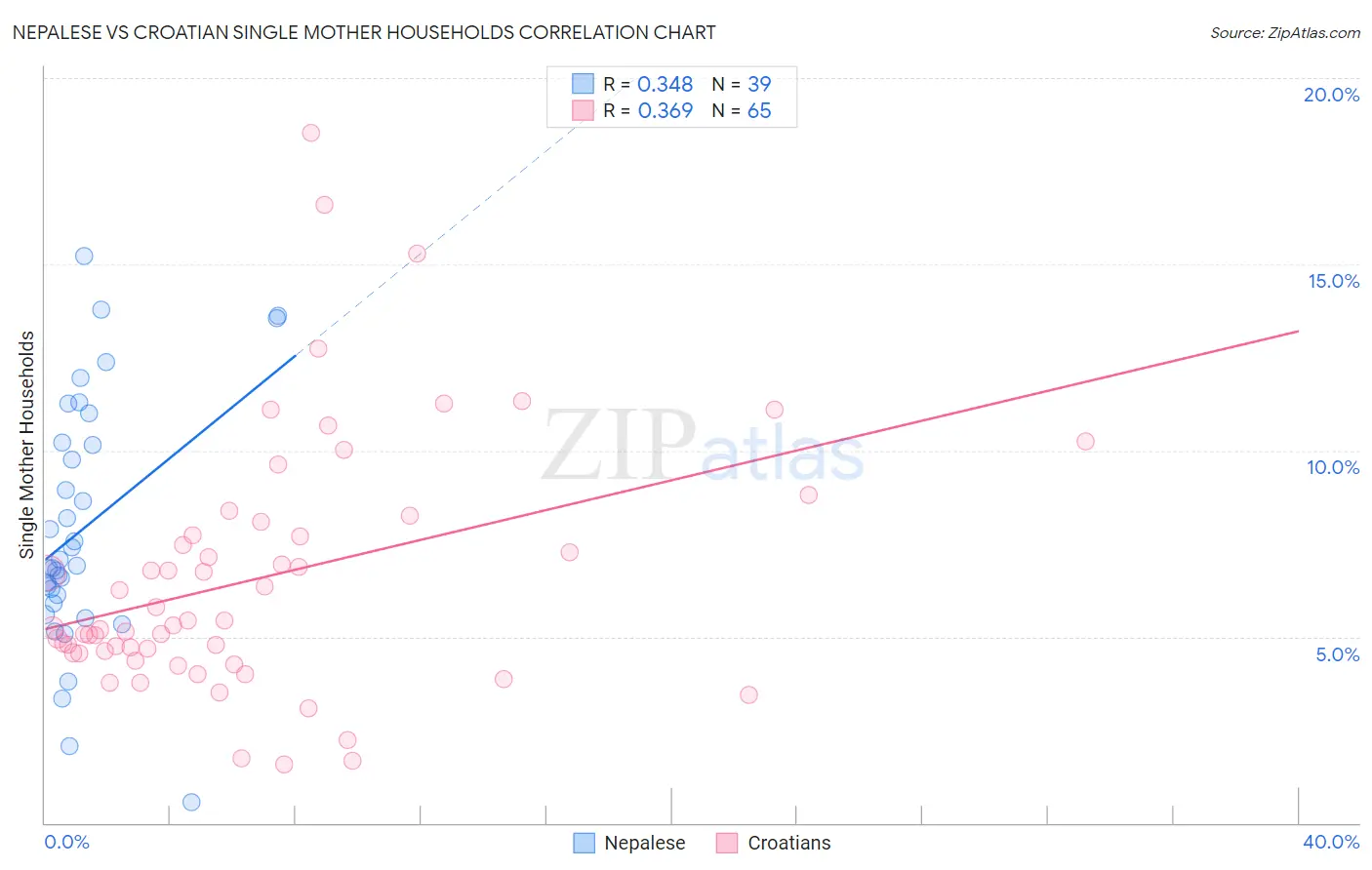 Nepalese vs Croatian Single Mother Households